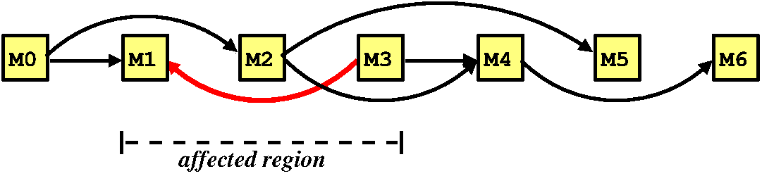 Illustrating the affected region after an edge insertion.