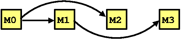 Illustrating an acquires before graph.