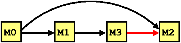 Illustrating the reorded graph after the edge insertion.