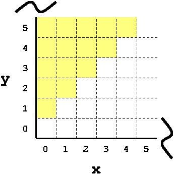 Illustrating a 2D plane showing which values of x and y meet the condition x < y.