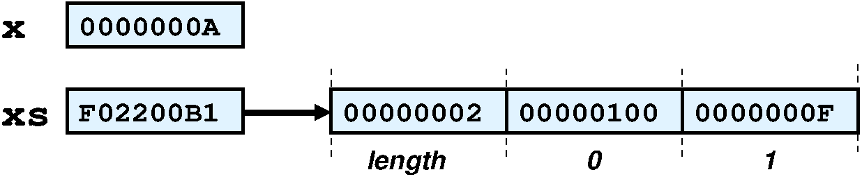 Illustrating the layout of an array in Java.