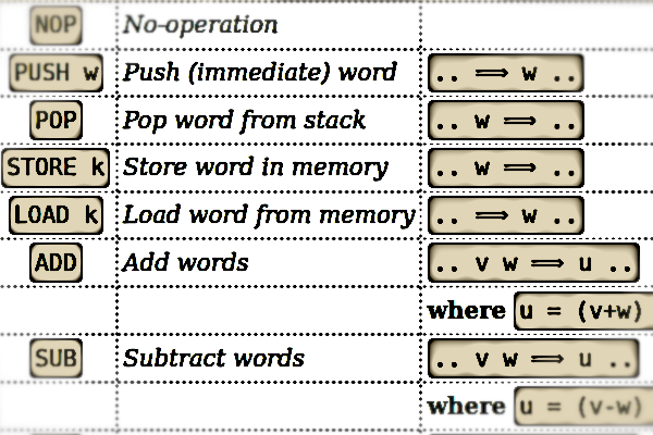 Virtual Machine Instructions Syntax David J. Pearce (Formalising a Simple Virtual Machine)