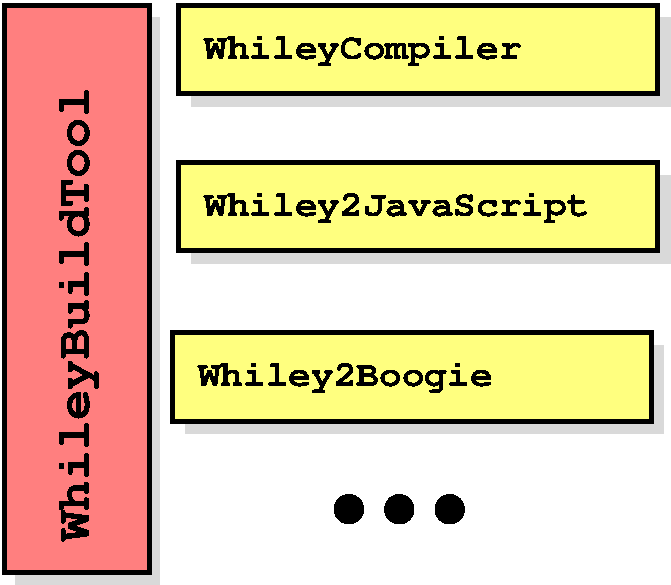 Architectural diagram of Whiley compiler.
